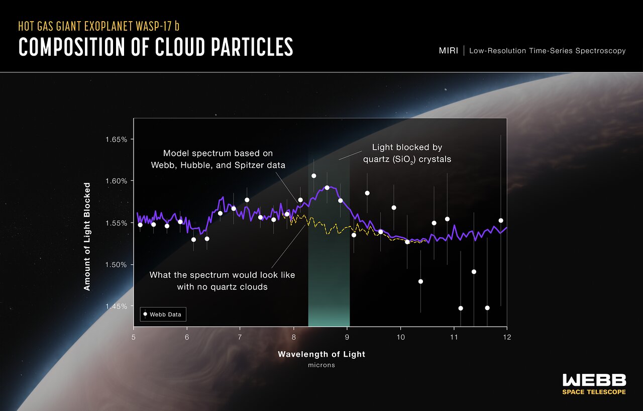 Composition of cloud particles - hot gas giant exoplanet WASP-17b